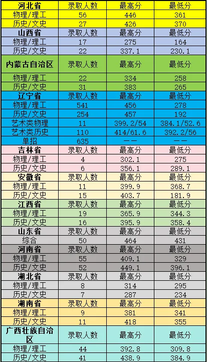 2024朝阳师范学院录取分数线（含2022-2023历年）