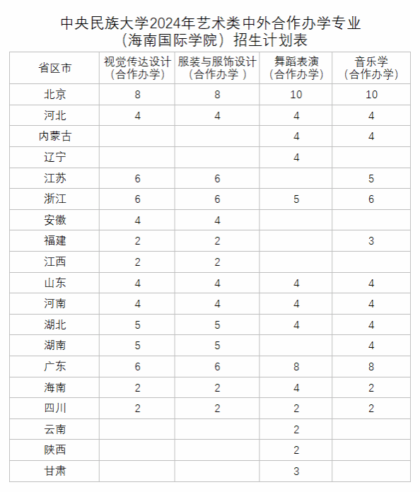 2024中央民族大学中外合作办学招生简章 2024中央民族大学中外合作办学招生简章
