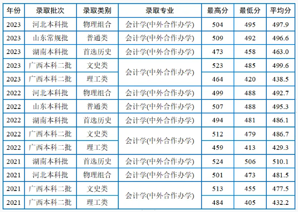 2024广西民族大学中外合作办学招生简章