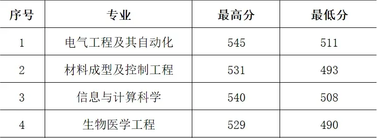 2024河南科技大学中外合作办学招生简章