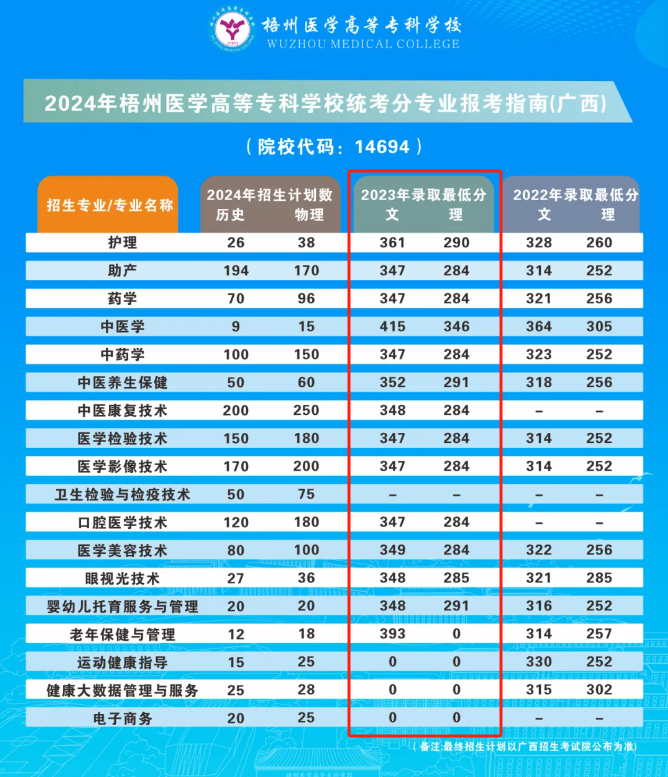 2023梧州医学高等专科学校录取分数线（含2021-2022历年）