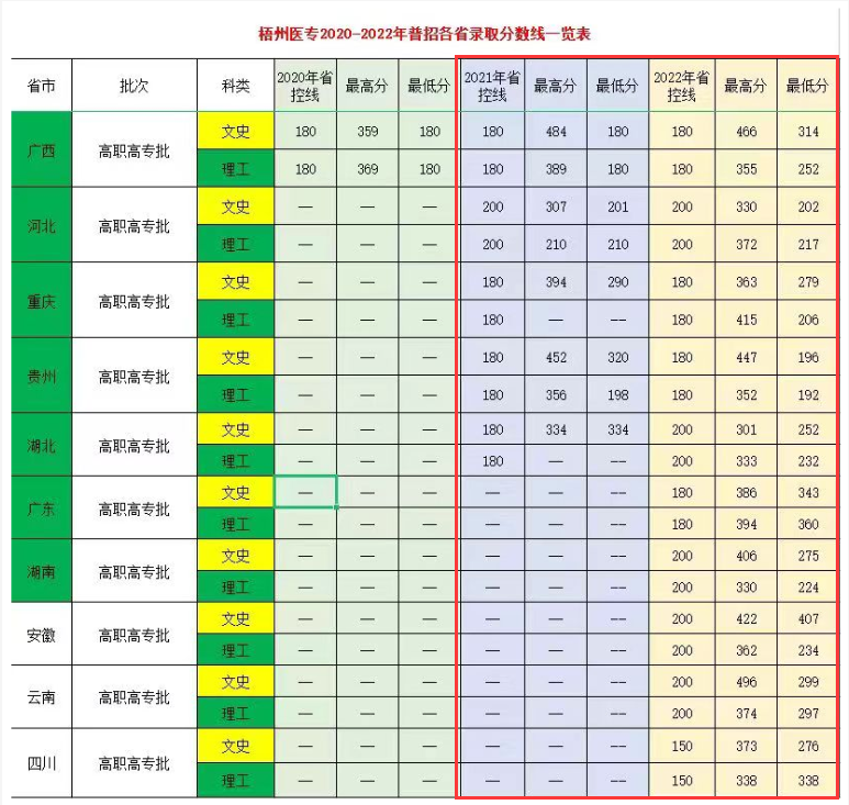 2023梧州医学高等专科学校录取分数线（含2021-2022历年）