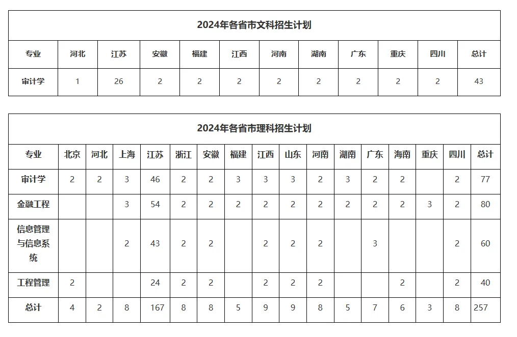 2024南京审计大学中外合作办学招生简章 2024南京审计大学中外合作办学招生简章