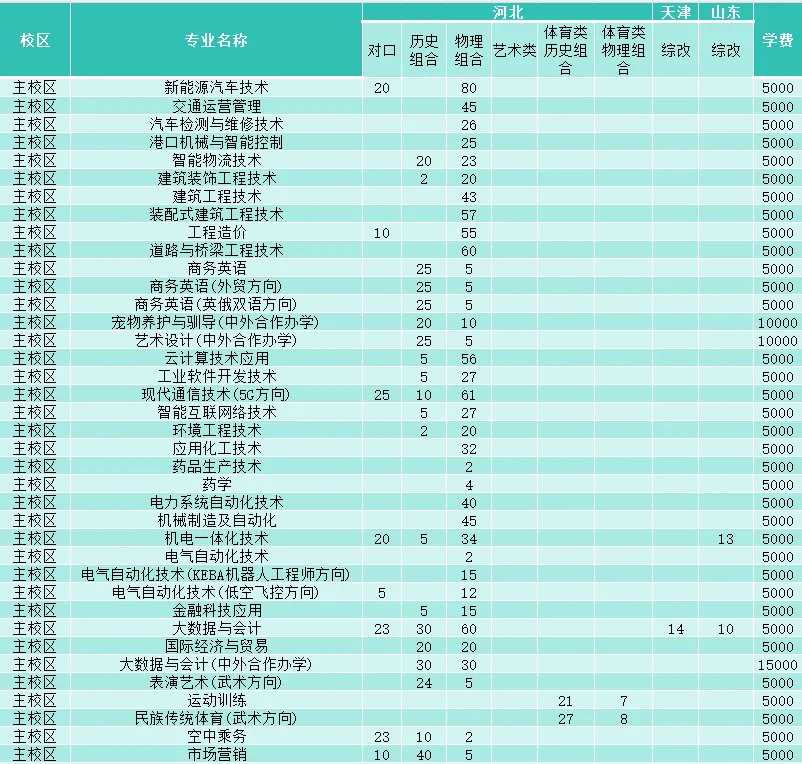 沧州职业技术学院招生计划-各专业招生人数是多少