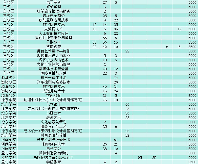 沧州职业技术学院招生计划-各专业招生人数是多少