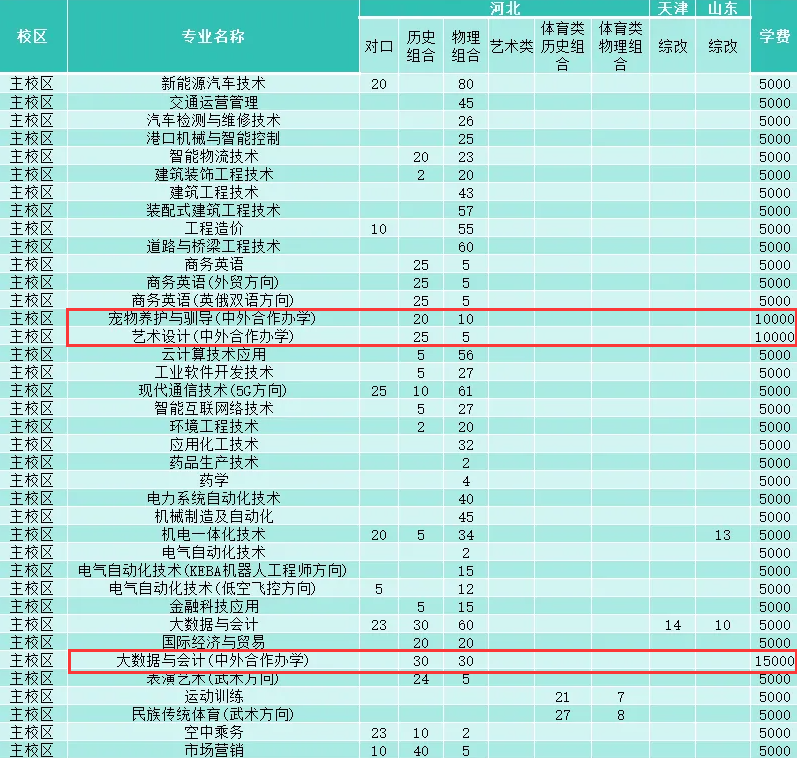 沧州职业技术学院中外合作办学招生计划-各专业招生人数是多少