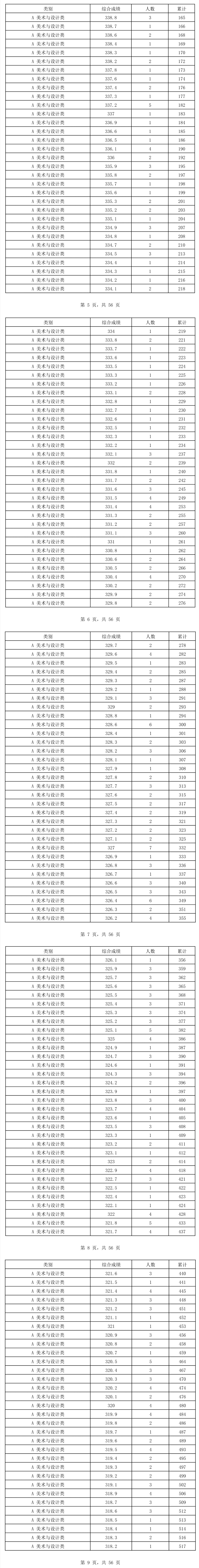 2024海南艺术高考一分一段表（美术与设计类、音乐类、舞蹈类...）