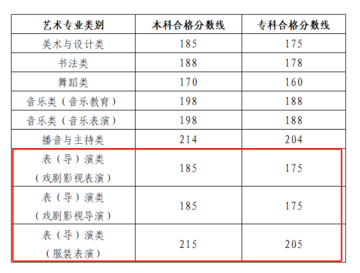 2024山东表(导)演高考分数线 2024山东表(导)演高考分数线