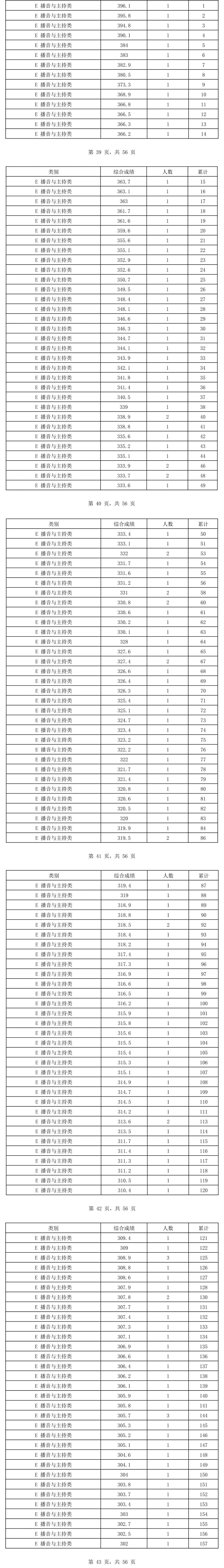 2024海南播音与主持高考一分一段表（含2022-2023历年）