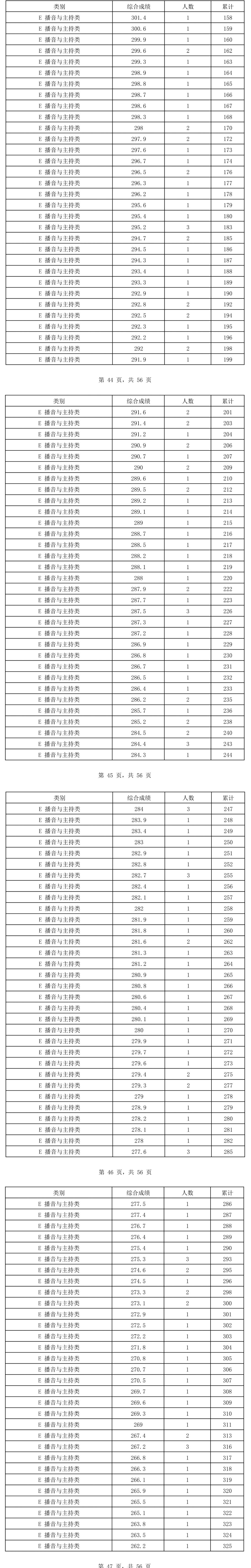 2024海南播音与主持高考一分一段表（含2022-2023历年）