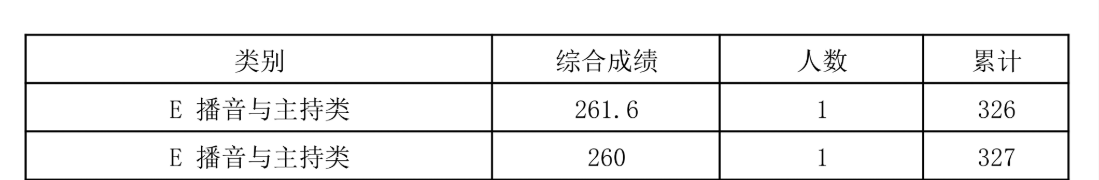 2024海南播音与主持高考一分一段表（含2022-2023历年）