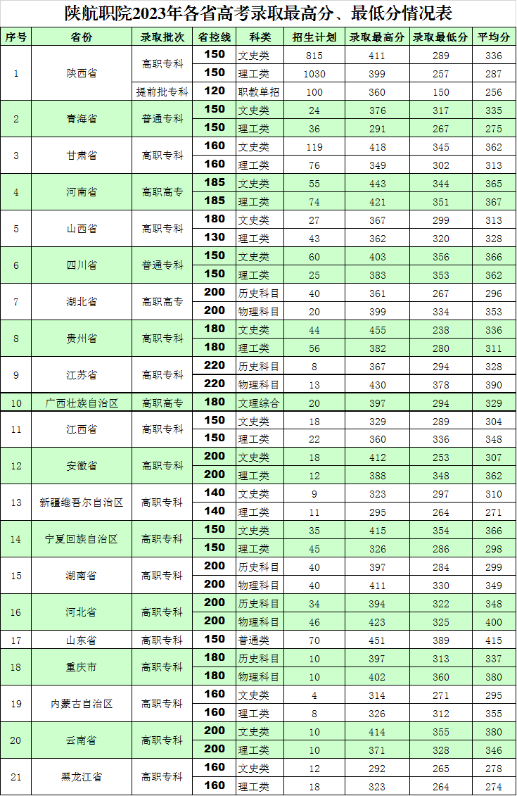 2023陕西航空职业技术学院录取分数线（含2021-2022历年）
