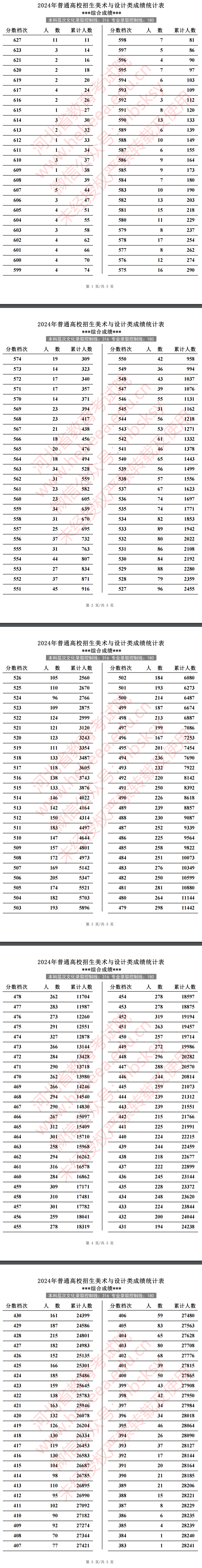2025河北美术高考一分一段表(含2023-2024历年) 2025河北美术高考一分一段表(含2023-2024历年)