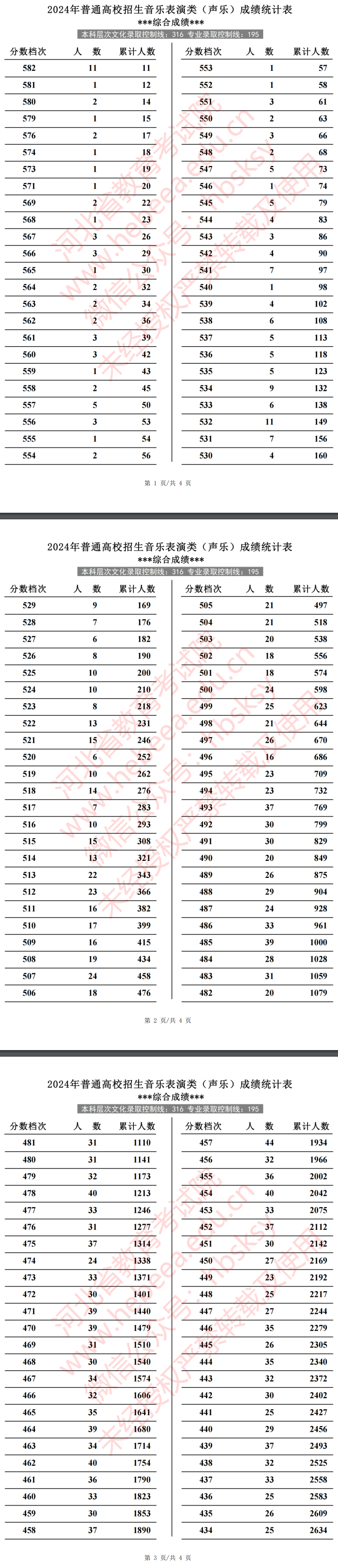 2024河北音乐高考一分一段表(含2022-2023历年) 2024河北音乐高考一分一段表(含2022-2023历年)