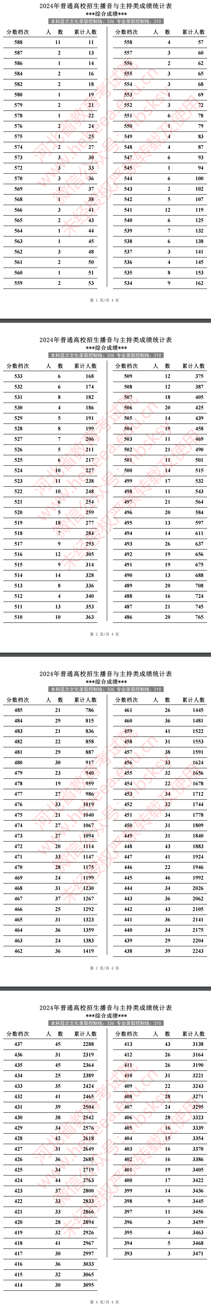 2024河北播音与主持高考一分一段表(含2022-2023历年) 2024河北播音与主持高考一分一段表(含2022-2023历年)