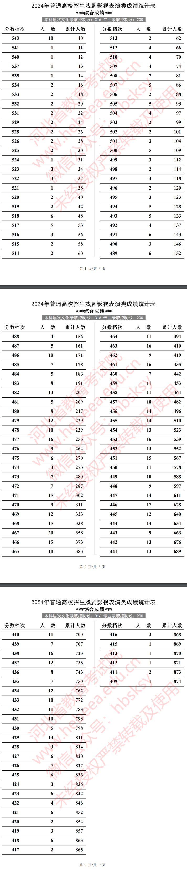 2024河北表(导)演高考一分一段表 2024河北表(导)演高考一分一段表