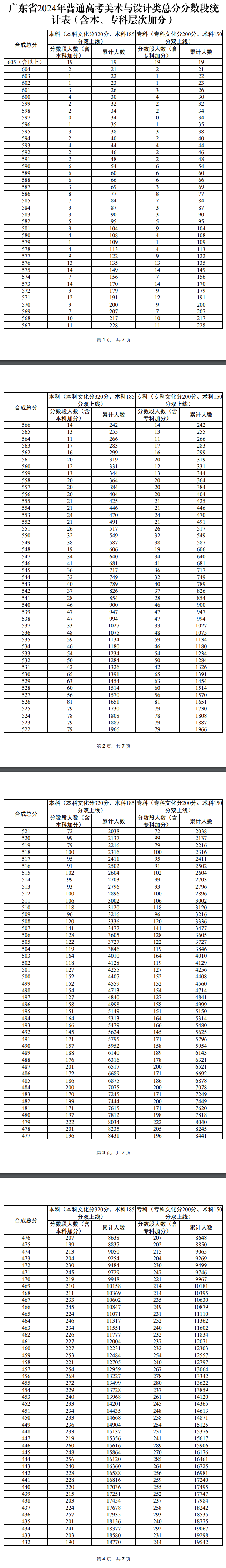 2025广东美术高考一分一段表（含2023-2024历年）