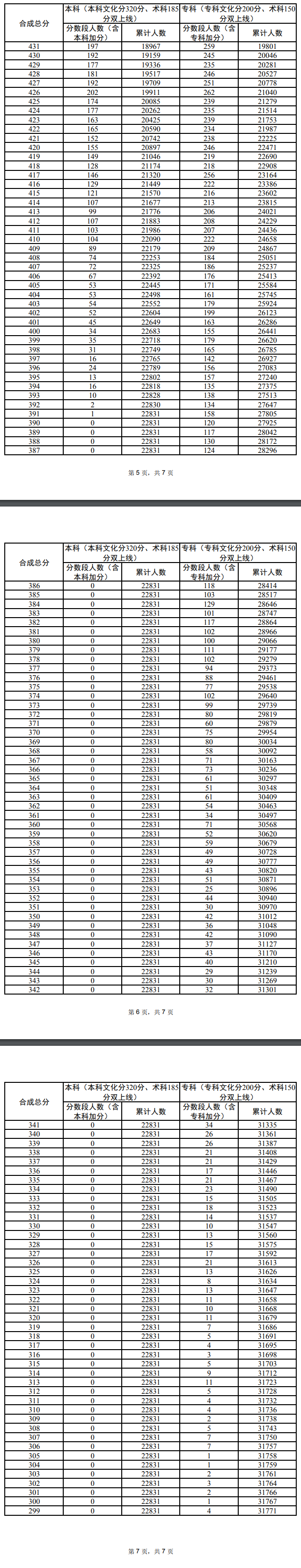 2025广东美术高考一分一段表（含2023-2024历年）