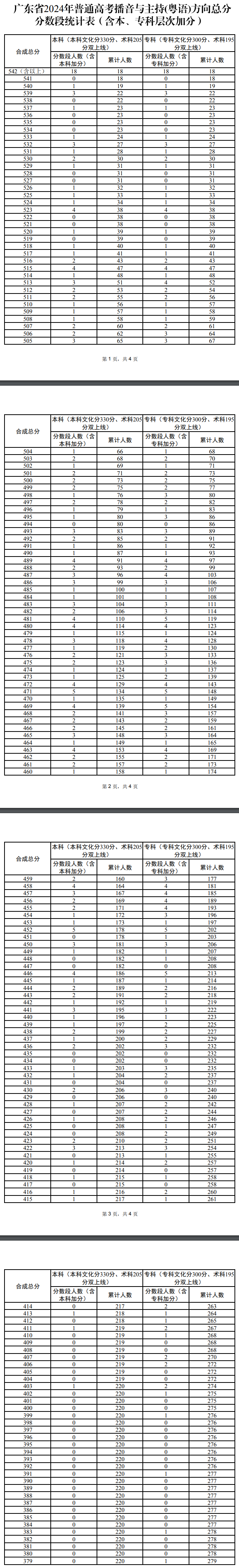 2024广东播音与主持高考一分一段表(含2022-2023历年) 2024广东播音与主持高考一分一段表(含2022-2023历年)