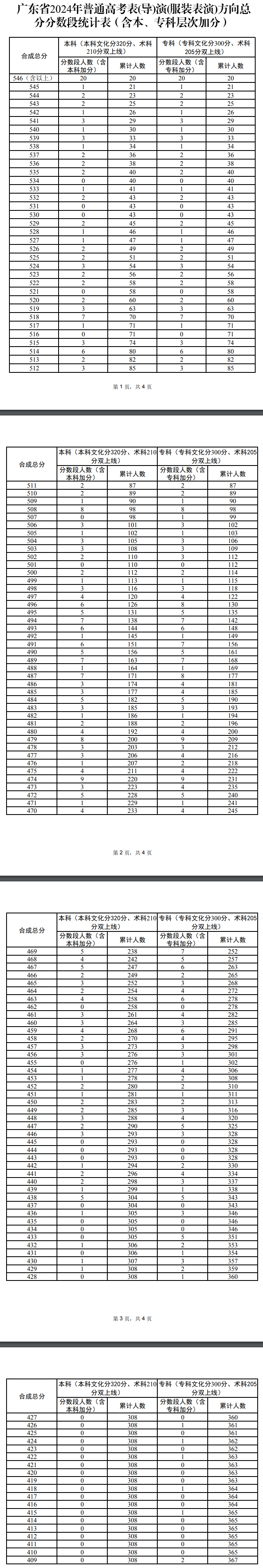 2024广东表(导)演高考一分一段表 2024广东表(导)演高考一分一段表