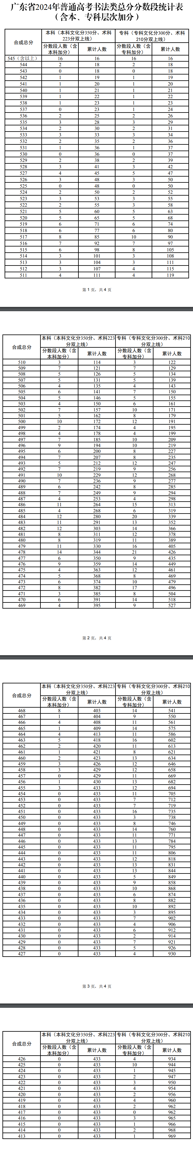 2024广东书法高考一分一段表(含2022-2023历年) 2024广东书法高考一分一段表(含2022-2023历年)