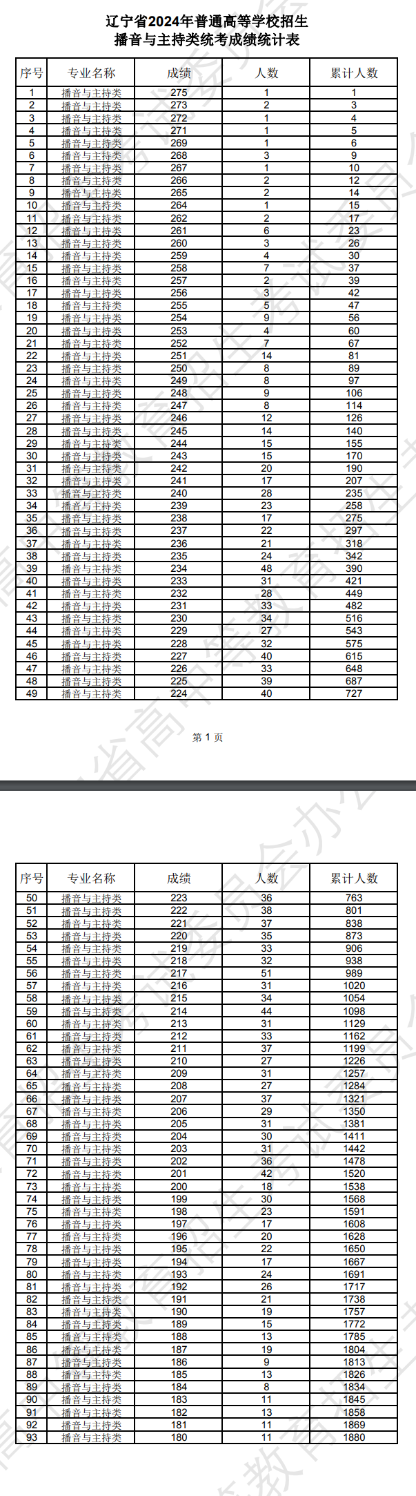 2024辽宁播音与主持高考一分一段表（含2022-2023年）