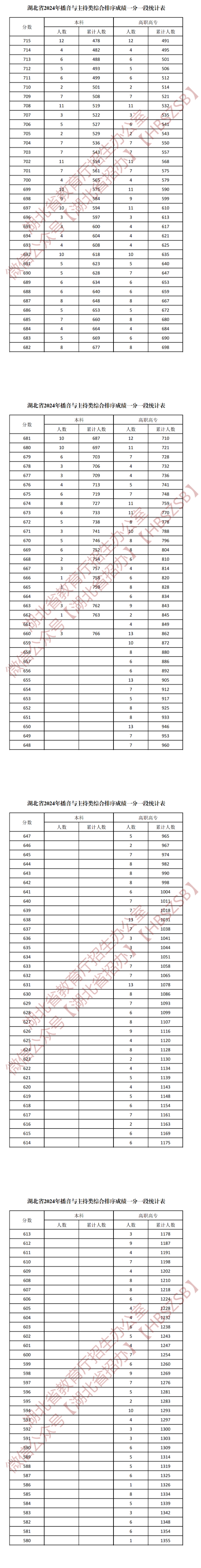 2024湖北播音与主持高考一分一段表（含2022-2023年）