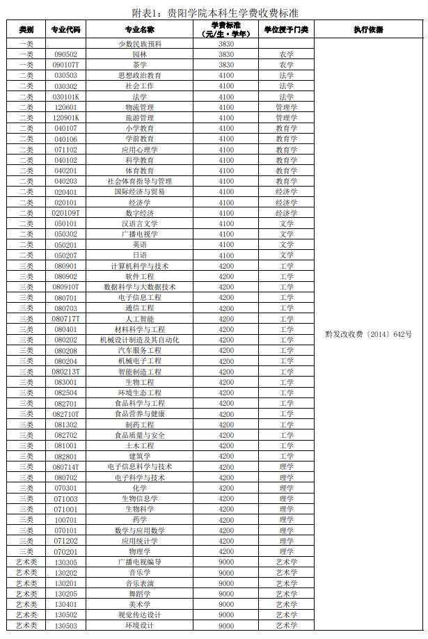 贵阳学院学费多少钱一年-各专业收费标准