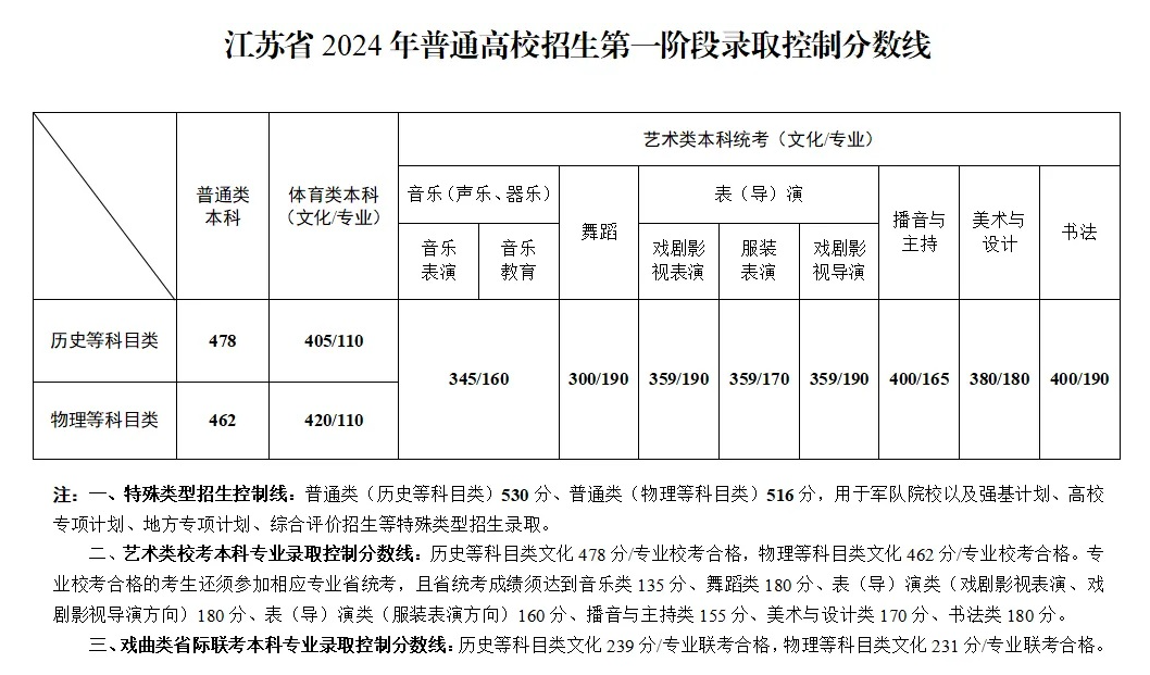 2025江苏艺术高考分数线一览表（含2023-2024历年）