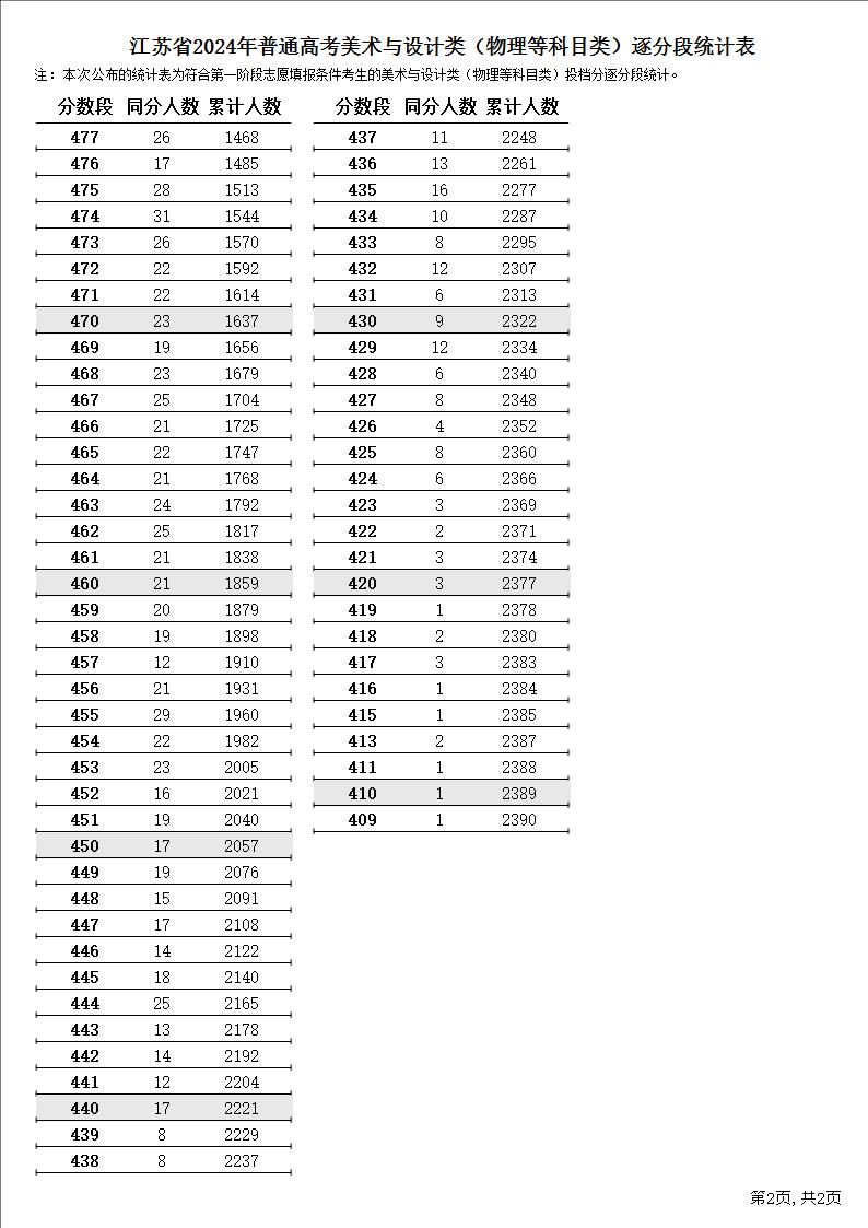 2025江苏美术高考一分一段表(含2023-2024历年) 2025江苏美术高考一分一段表(含2023-2024历年)