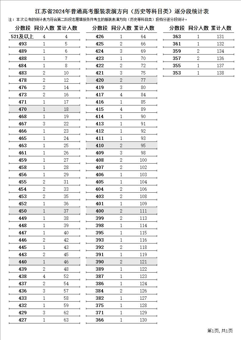 2024江苏表(导)演高考一分一段表 2024江苏表(导)演高考一分一段表