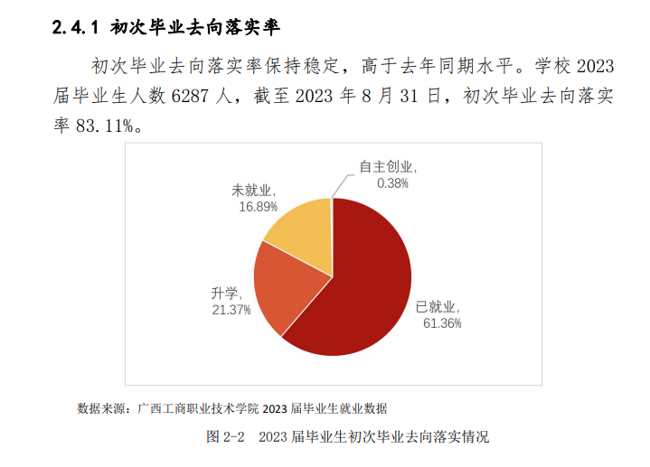 广西工商职业技术学院就业率及就业前景怎么样