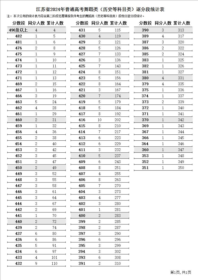 2024江苏舞蹈高考一分一段表 2024江苏舞蹈高考一分一段表