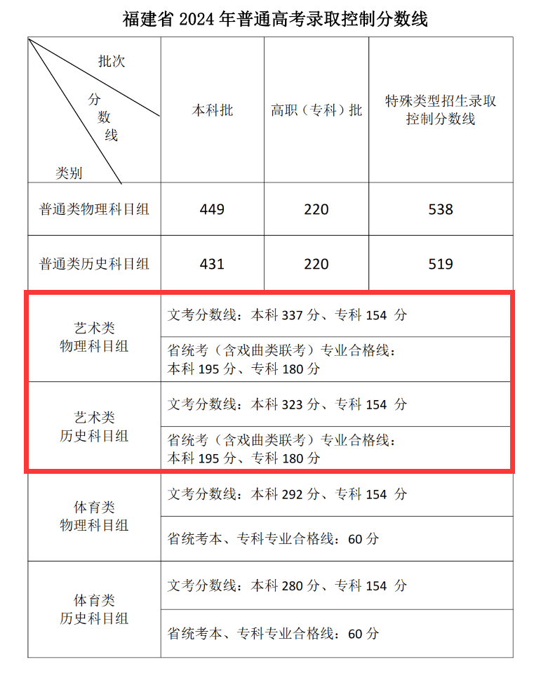 2025福建艺术高考分数线一览表（含2023-2024历年）