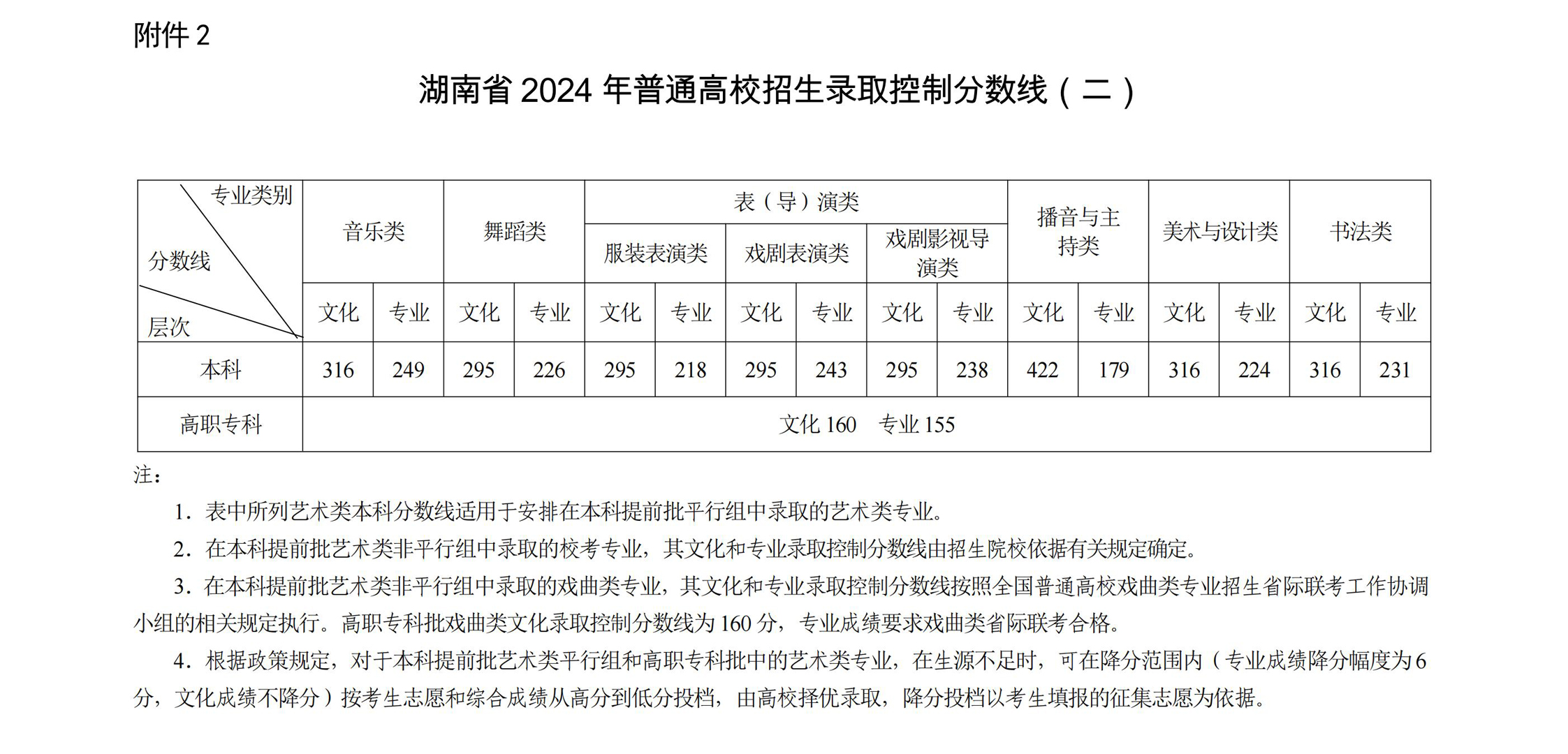 2025湖南艺术高考分数线一览表（含2023-2024历年）