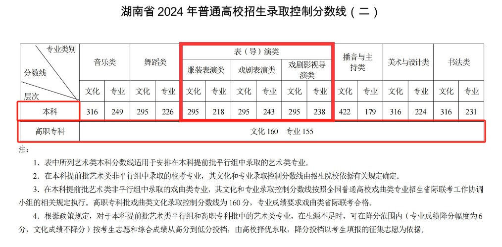 2024湖南表（导）演高考分数线