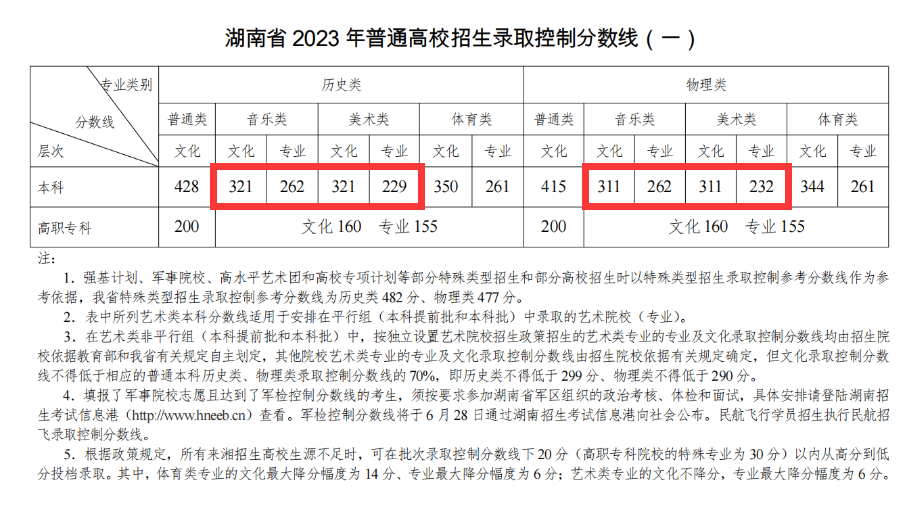 2024湖南艺术生本科分数线多少分（含2022-2023历年）