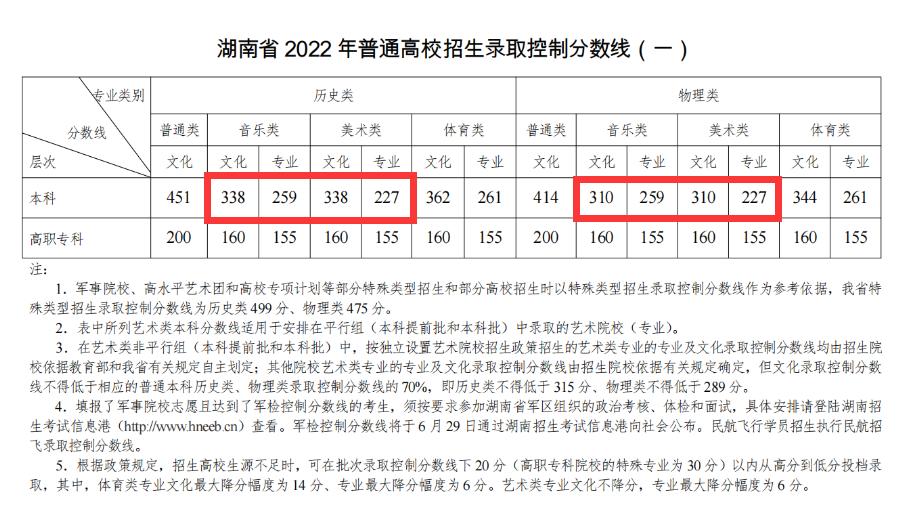 2024湖南艺术生本科分数线多少分（含2022-2023历年）