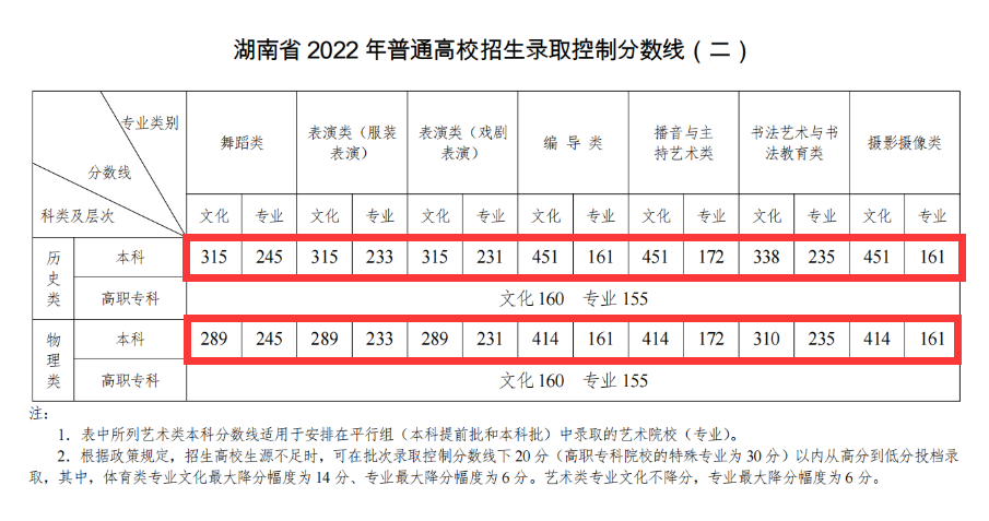 2024湖南艺术生本科分数线多少分（含2022-2023历年）