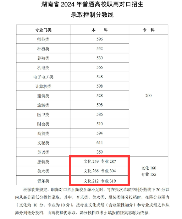 2024湖南艺术生本科分数线多少分（含2022-2023历年）