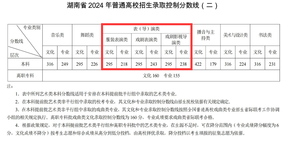 2024湖南表(导)演本科分数线多少分 2024湖南表(导)演本科分数线多少分