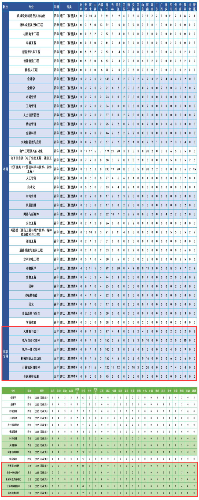 沈阳工学院有专科专业吗