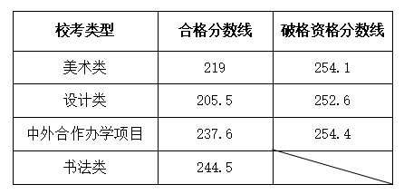 2024鲁迅美术学院艺术类专业校考合格分数线（含2022-2023历年）