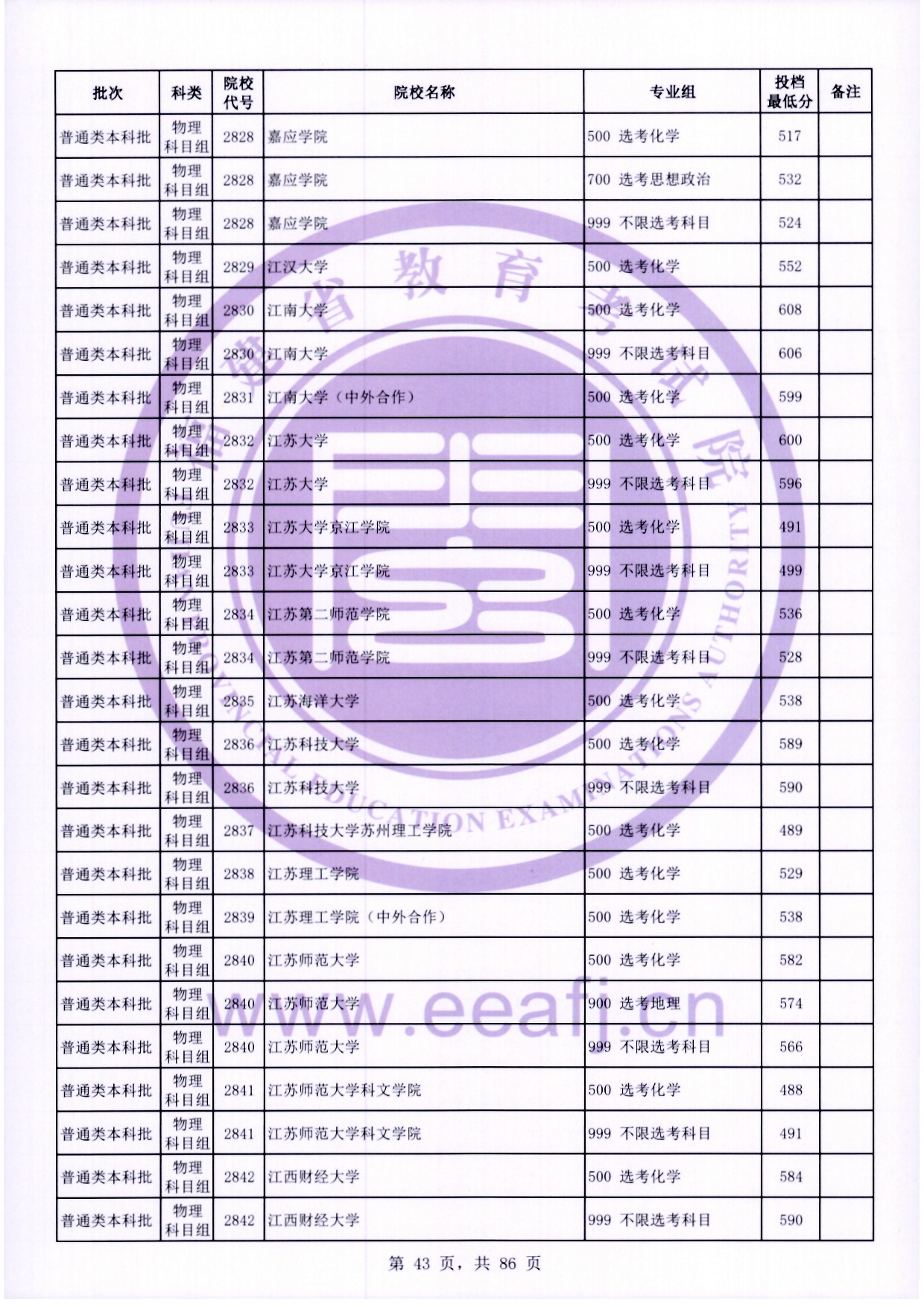 2024年福建本科投档分数线（物理）