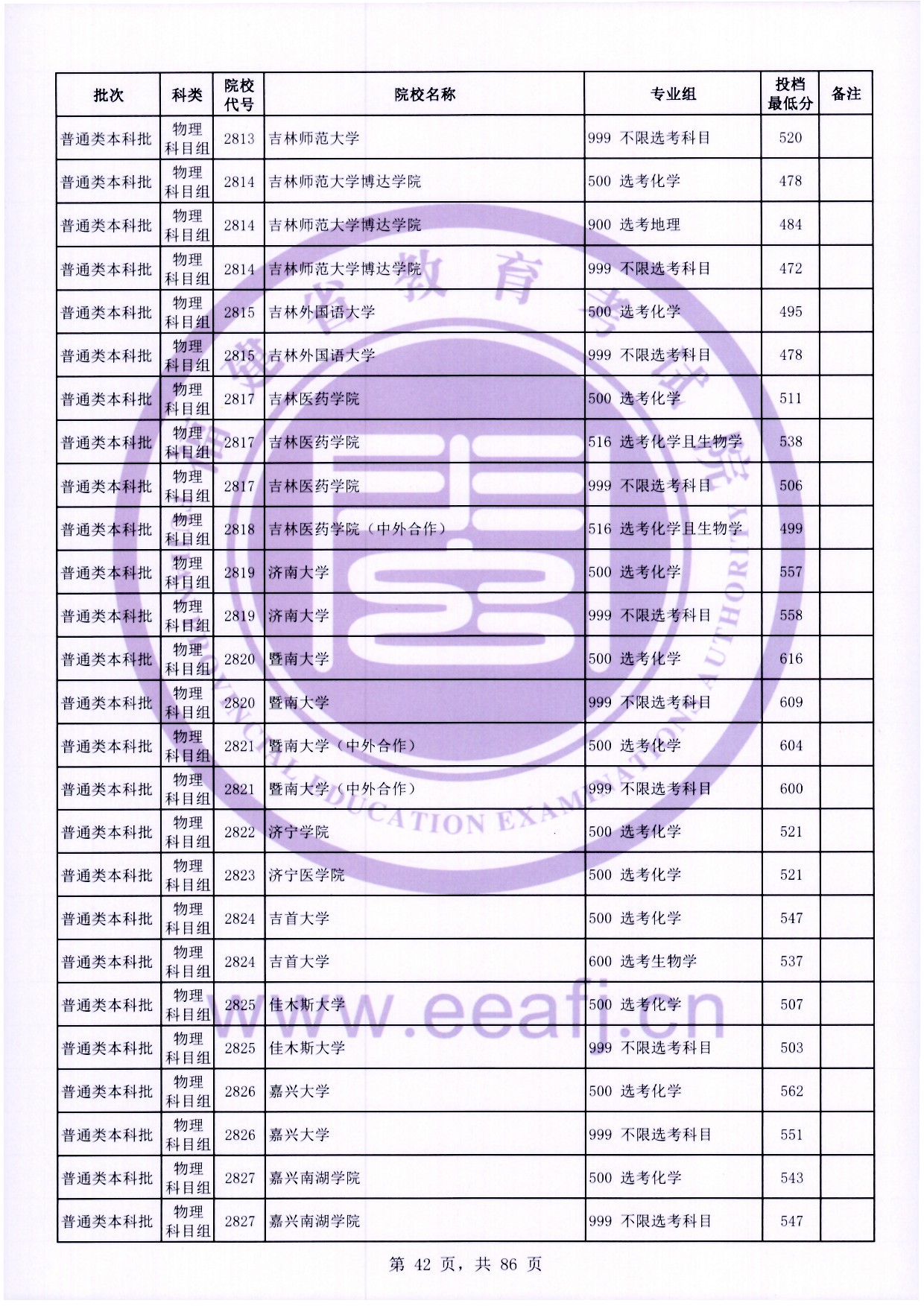 2024年福建本科投档分数线（物理）