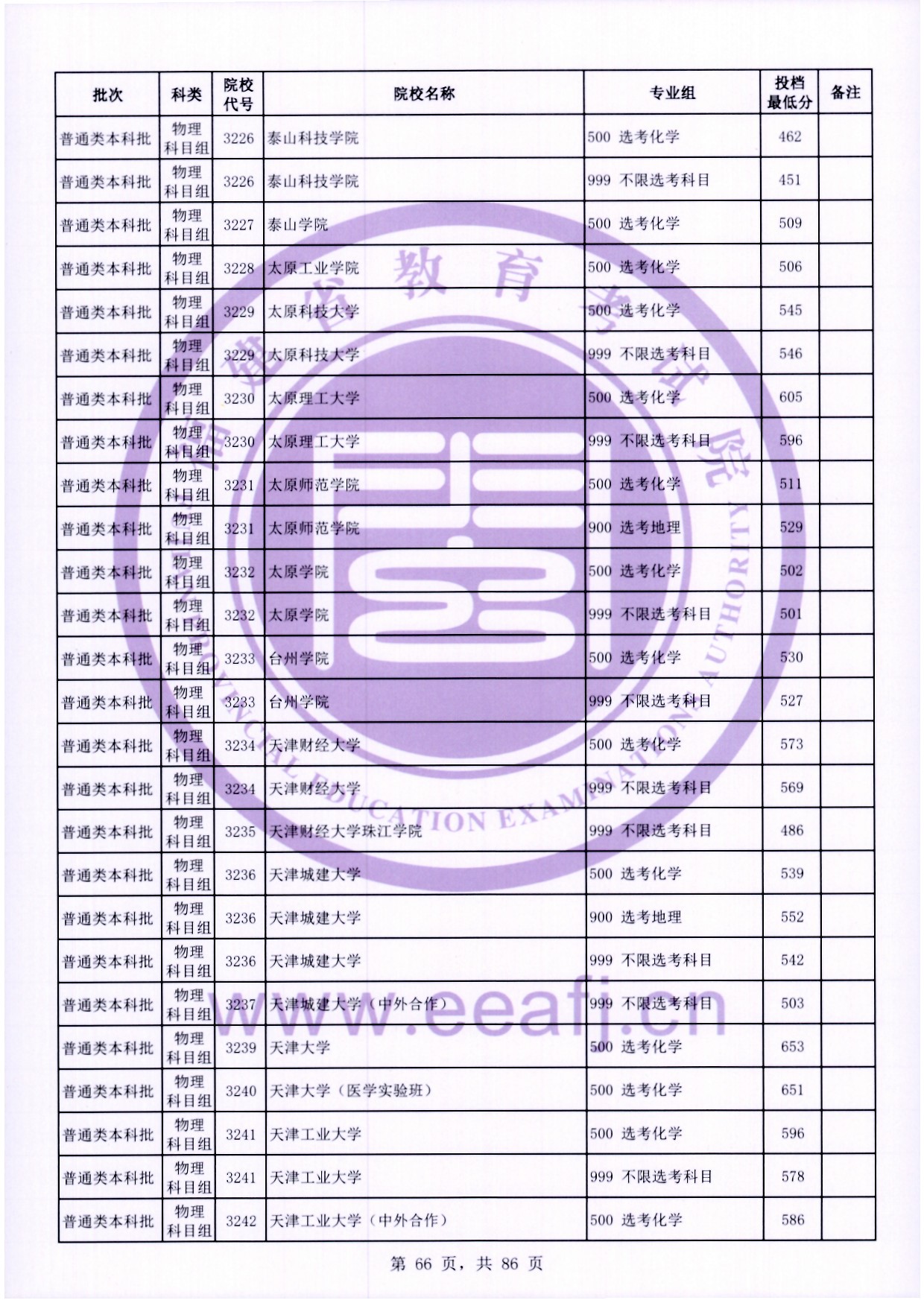 2024年福建本科投档分数线（物理）