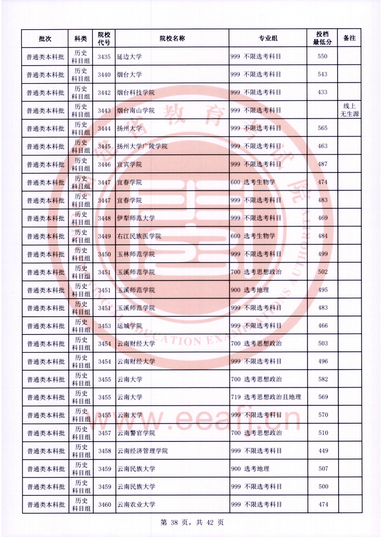 2024年福建本科投档分数线（历史）