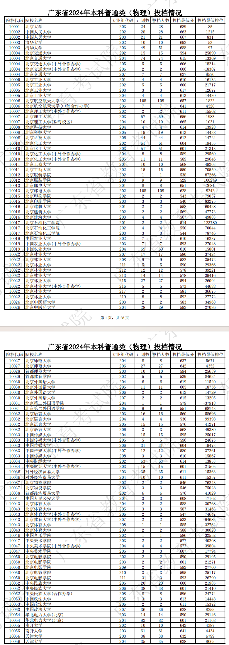 2024年广东本科投档分数线（物理）