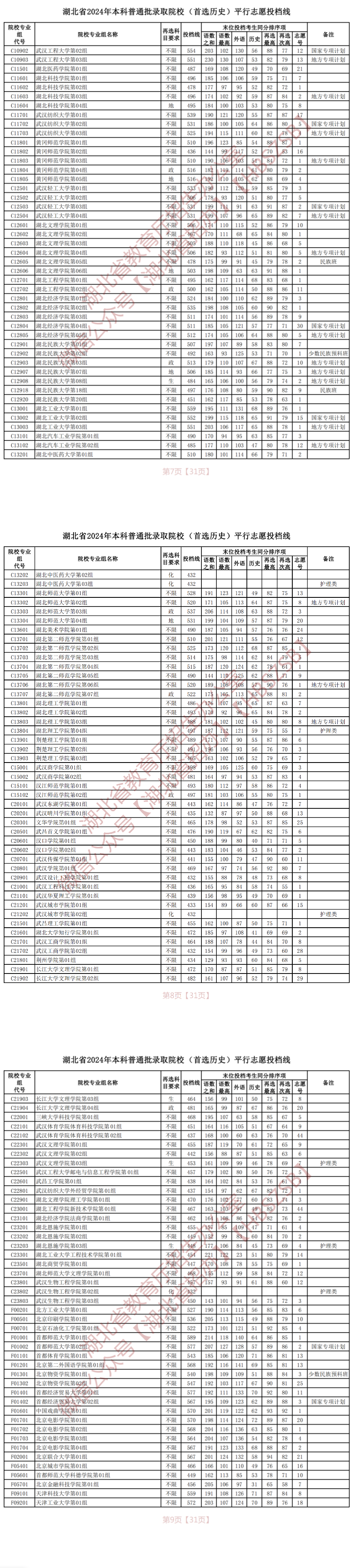 2024年湖北本科投档分数线(历史) 2024年湖北本科投档分数线(历史)