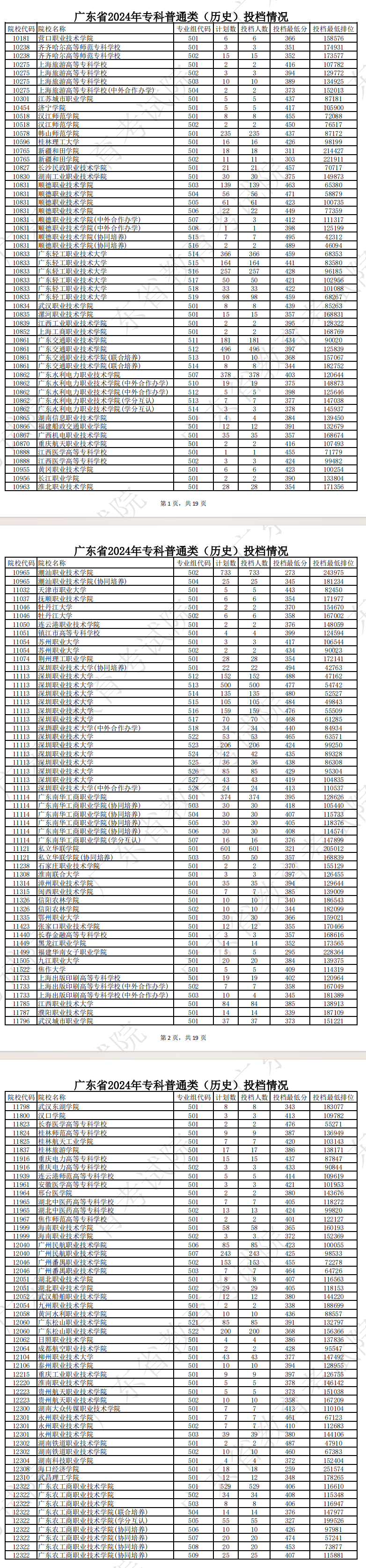 2024年广东专科投档分数线(历史) 2024年广东专科投档分数线(历史)